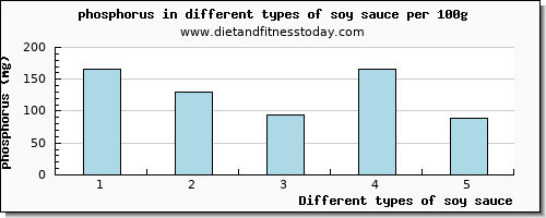 soy sauce phosphorus per 100g